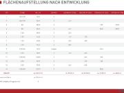 NEUER PREIS | Baubewilligtes Wohnbauprojekt | Erzielbare...