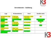 K3 Salzburg Stadt ALLERBESTE LAGEN INVESTMENTs for INVESTORs