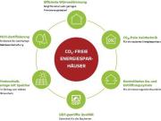 Zu Verkaufen 4 Schlafzimmer Haus Berlin Deutschland...